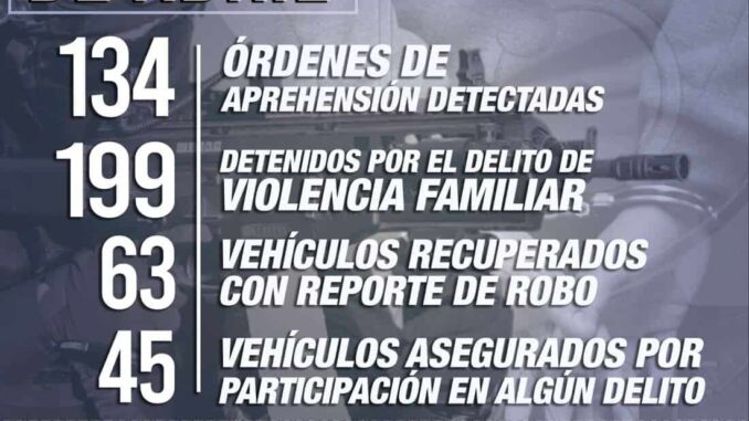 Detienen a más de 100 con orden de aprehensión y casi a 200 por violencia familiar en abril