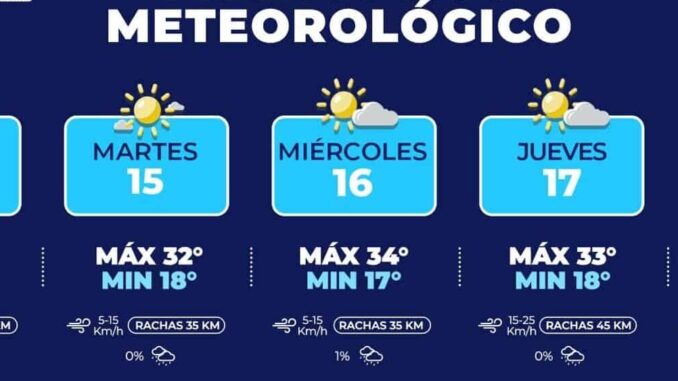 Tendremos tardes calurosas con hasta 34°C para esta semana en la capital 