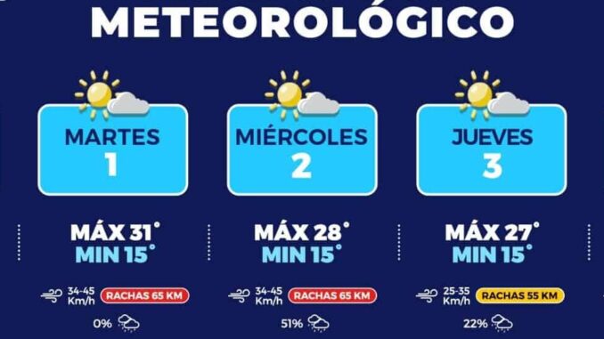 Fuertes vientos y temperaturas cálidas para esta semana en la capital