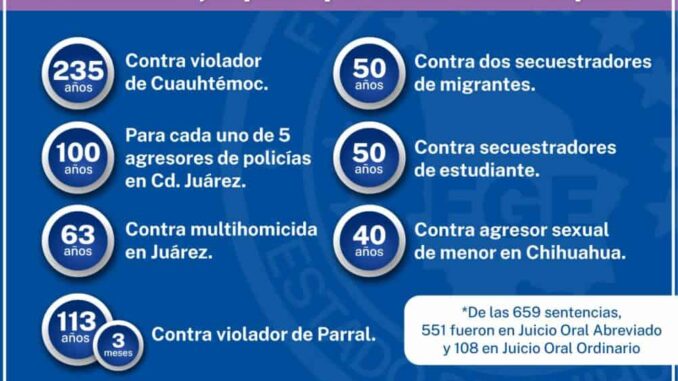 Suma FGE 13 sentencias ejemplares contra delitos de alto impacto en 4 meses de 659 obtenidas